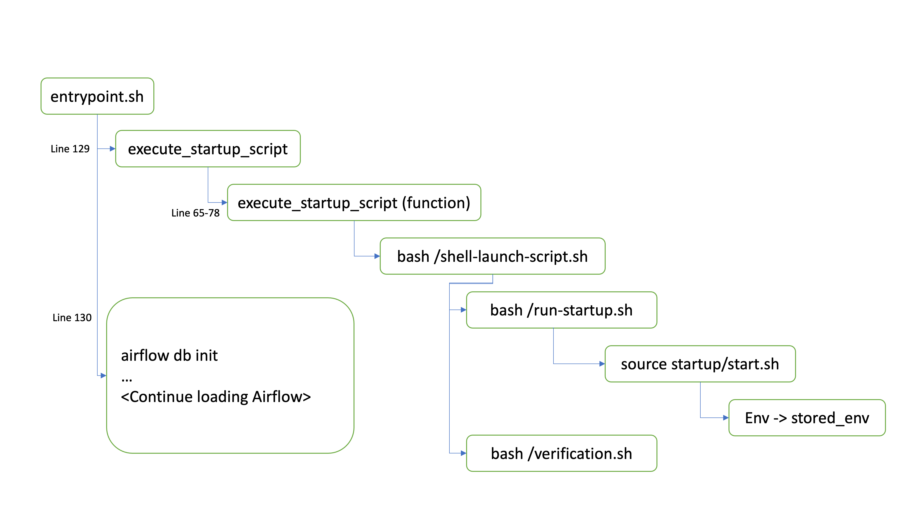 simple workflow of how startup scripts work