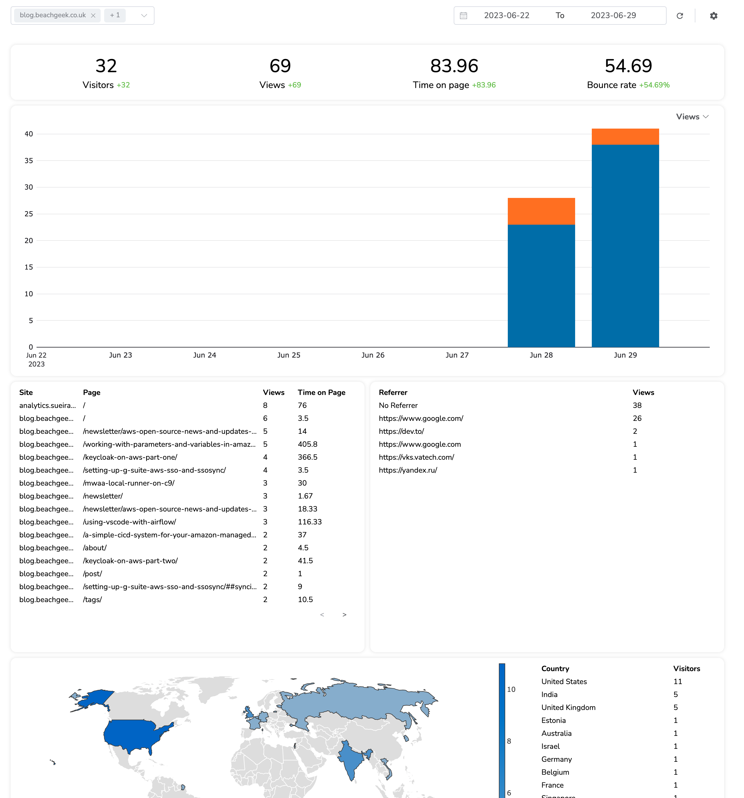 report of 12 hours access of my blog