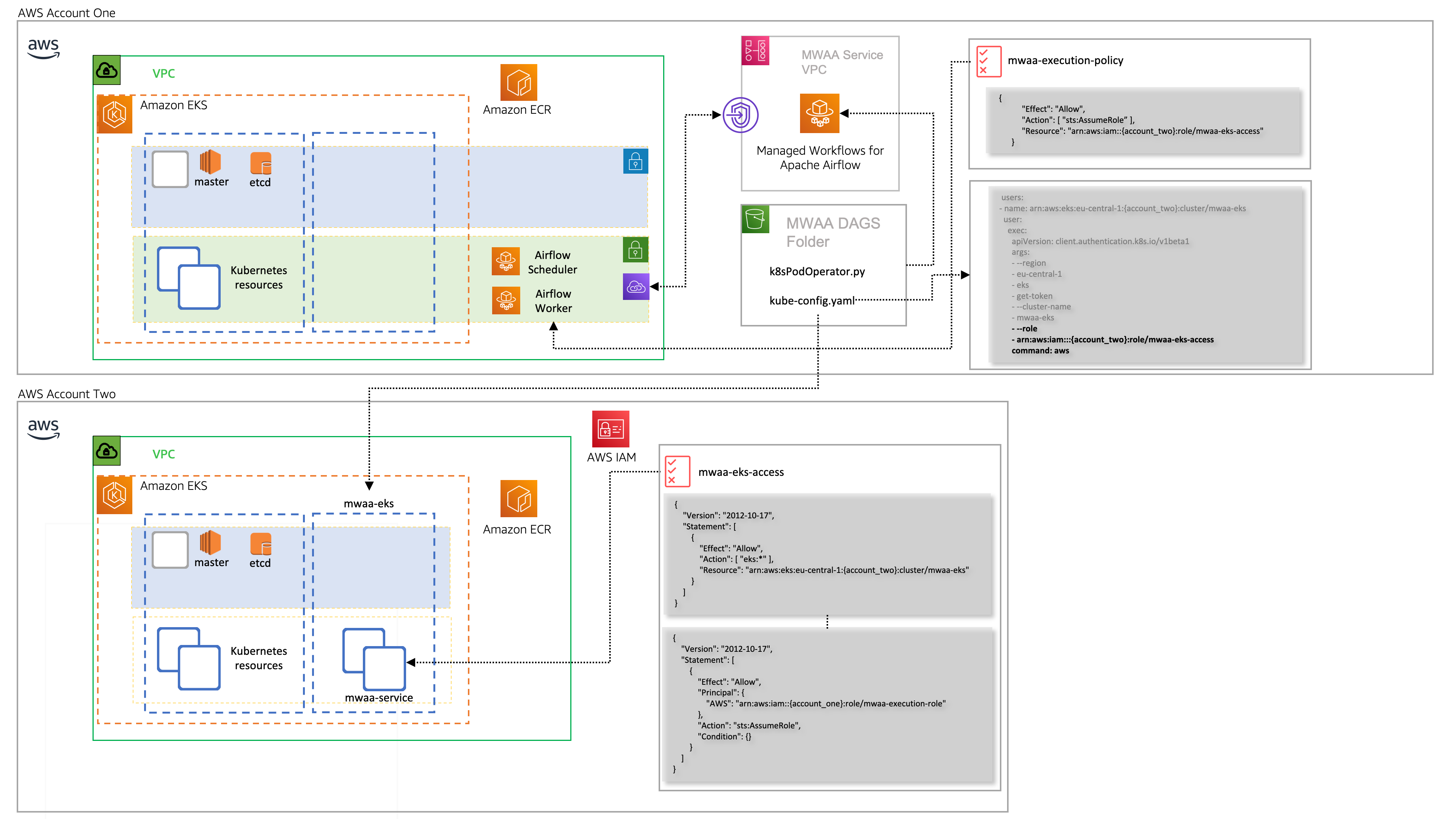 sample architecture for multi account eks